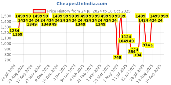 myntra.com Wildcraft Unisex Grey Solid Backpack wildcraft Price History Graph from 24 Jul 2024 to 15 Oct 2025