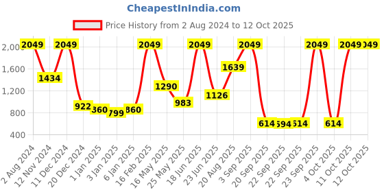 myntra.com Wildcraft Unisex Grey Solid Backpack wildcraft Price History Graph from 2 Aug 2024 to 12 Oct 2025