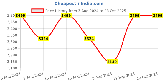 myntra.com Wildcraft Unisex Grey Solid Corpro 2.0 Backpack wildcraft Price History Graph from 3 Aug 2024 to 28 Oct 2025