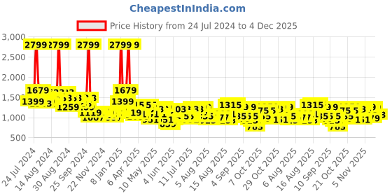myntra.com Wildcraft Unisex Grey Spacy Brand Logo Backpack wildcraft Price History Graph from 24 Jul 2024 to 4 Dec 2025