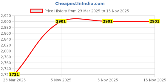 myntra.com Wildcraft Unisex Kids Brand Logo Backpack wildcraft Price History Graph from 23 Mar 2025 to 15 Nov 2025