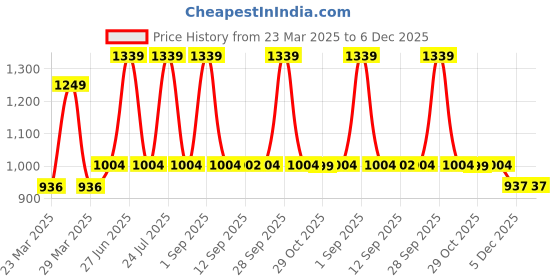 myntra.com Wildcraft Unisex Kids Brand Logo Backpack wildcraft Price History Graph from 23 Mar 2025 to 5 Dec 2025