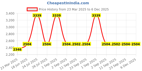 myntra.com Wildcraft Unisex Kids Brand Logo Backpack wildcraft Price History Graph from 23 Mar 2025 to 5 Dec 2025