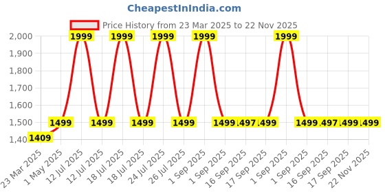 myntra.com Wildcraft Unisex Kids Brand Logo Backpack wildcraft Price History Graph from 23 Mar 2025 to 22 Nov 2025