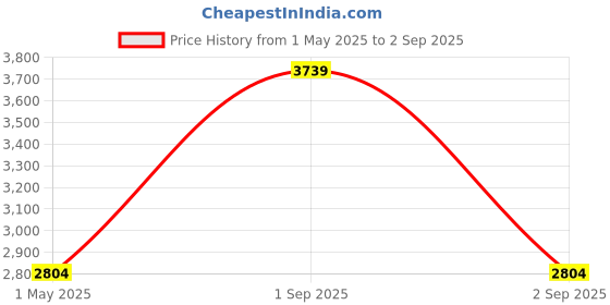 myntra.com Wildcraft Unisex Kids Brand Logo Backpack wildcraft Price History Graph from 1 May 2025 to 2 Sep 2025