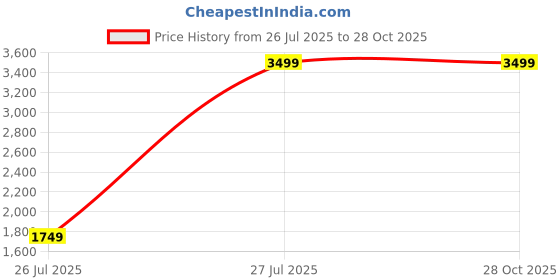 myntra.com Wildcraft Unisex Laptop Bag wildcraft Price History Graph from 26 Jul 2025 to 28 Oct 2025