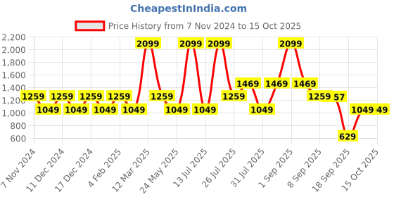 myntra.com Wildcraft Unisex Lighter Printed Backpack wildcraft Price History Graph from 7 Nov 2024 to 15 Oct 2025