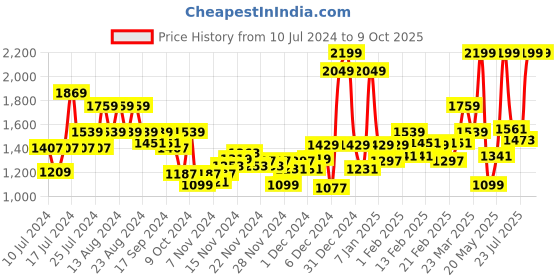 myntra.com Wildcraft Unisex Lime Green & Yellow SQUAD 2 Canvas Solid Backpack wildcraft Price History Graph from 10 Jul 2024 to 8 Oct 2025
