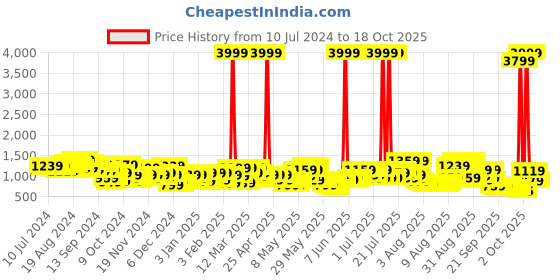 myntra.com Wildcraft Unisex Lunar Backpack wildcraft Price History Graph from 10 Jul 2024 to 18 Oct 2025