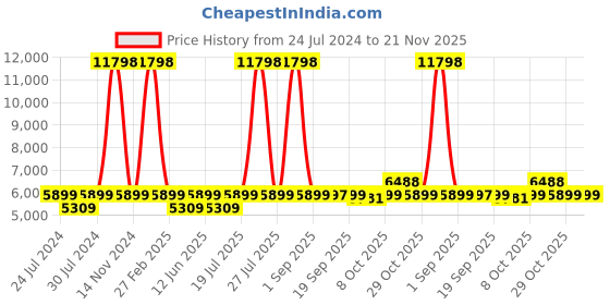 myntra.com Wildcraft Unisex Maroon Textured Hard Sided Saiph Large Trolley Bag wildcraft Price History Graph from 24 Jul 2024 to 20 Nov 2025