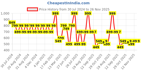 myntra.com Wildcraft Unisex Marvel Printed Waist Pouch wildcraft Price History Graph from 30 Jul 2024 to 26 Nov 2025