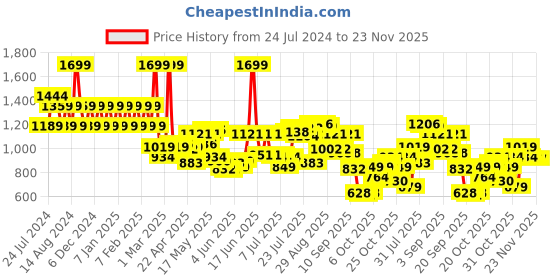 myntra.com Wildcraft Unisex Marvel Typography Printed Laptop Backpack wildcraft Price History Graph from 24 Jul 2024 to 23 Nov 2025