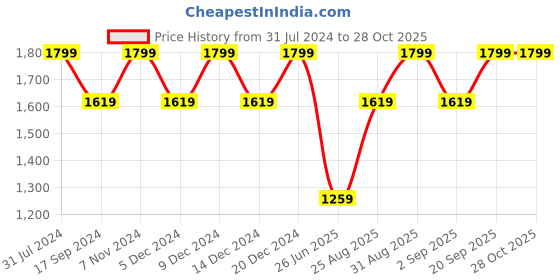 myntra.com Wildcraft Unisex Medium Backpack wildcraft Price History Graph from 31 Jul 2024 to 28 Oct 2025