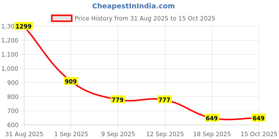myntra.com Wildcraft Unisex Medium Backpack wildcraft Price History Graph from 31 Aug 2025 to 14 Oct 2025