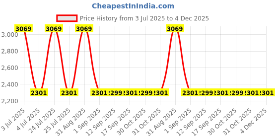 myntra.com Wildcraft Unisex Medium Backpack With Compression Straps wildcraft Price History Graph from 3 Jul 2025 to 4 Dec 2025