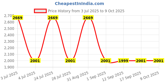 myntra.com Wildcraft Unisex Medium Backpack With Compression Straps wildcraft Price History Graph from 3 Jul 2025 to 9 Oct 2025