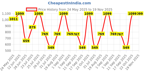 myntra.com Wildcraft Unisex Messenger Bag wildcraft Price History Graph from 24 May 2025 to 18 Nov 2025