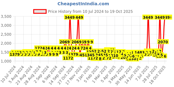 myntra.com Wildcraft Unisex Meta Pro 1.0 Striped Backpack wildcraft Price History Graph from 10 Jul 2024 to 18 Oct 2025