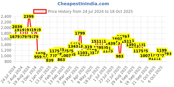 myntra.com Wildcraft Unisex Multicoloured Printed Messenger Bag wildcraft Price History Graph from 24 Jul 2024 to 17 Oct 2025