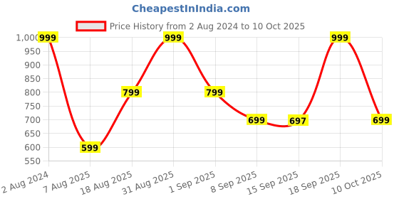 myntra.com Wildcraft Unisex Multicoloured Printed Zip Around Wallet wildcraft Price History Graph from 2 Aug 2024 to 10 Oct 2025