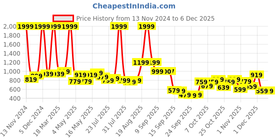 myntra.com Wildcraft Unisex Navy Blue & Black Messenger 2 Colourblocked Messenger Bag wildcraft Price History Graph from 13 Nov 2024 to 4 Dec 2025