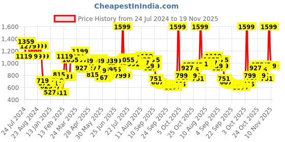 myntra.com Wildcraft Unisex Navy Blue & Red Checked WIKI PACK 1 Backpack wildcraft Price History Graph from 24 Jul 2024 to 18 Nov 2025