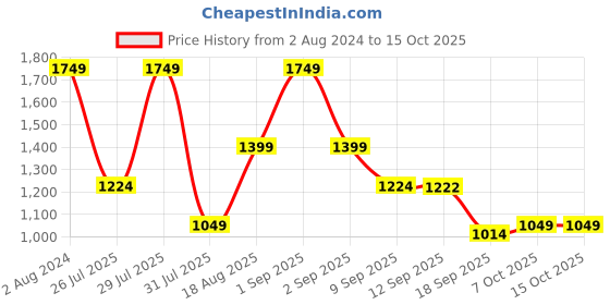 myntra.com Wildcraft Unisex Navy Blue & Red Checked WIKI PACK 2 Backpack wildcraft Price History Graph from 2 Aug 2024 to 14 Oct 2025