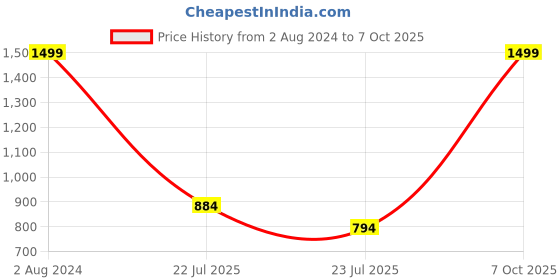 myntra.com Wildcraft Unisex Navy Blue Blink Geometric Print Backpack wildcraft Price History Graph from 2 Aug 2024 to 7 Oct 2025