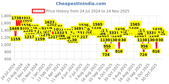 myntra.com Wildcraft Unisex Navy Blue BP3 Backpack wildcraft Price History Graph from 24 Jul 2024 to 24 Nov 2025