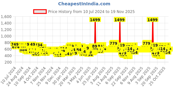 myntra.com Wildcraft Unisex Navy Blue My Style 2 Backpack wildcraft Price History Graph from 10 Jul 2024 to 19 Nov 2025