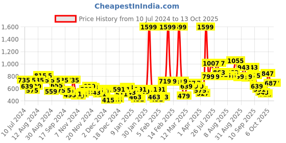 myntra.com Wildcraft Unisex Orange & Black Trix18 Graphic Backpack wildcraft Price History Graph from 10 Jul 2024 to 13 Oct 2025
