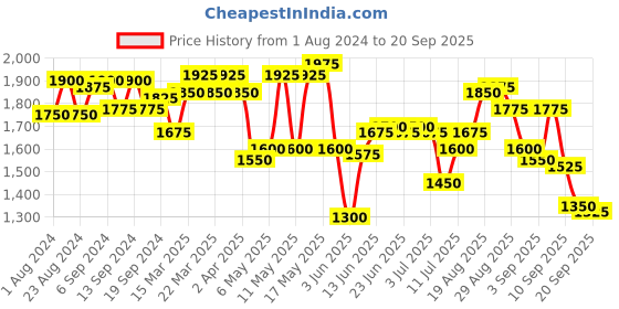 myntra.com Wildcraft Unisex Orange & Grey Creek 35 Rucksack wildcraft Price History Graph from 1 Aug 2024 to 20 Sep 2025
