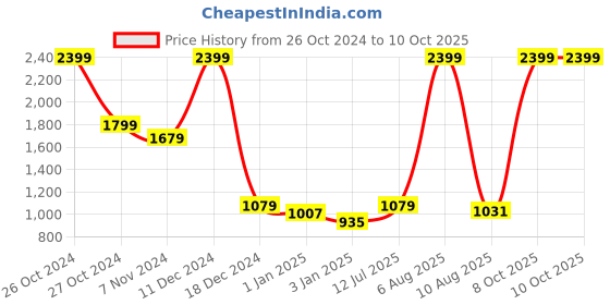 myntra.com Wildcraft Unisex Orange Bravo2 Graphic Backpack wildcraft Price History Graph from 26 Oct 2024 to 9 Oct 2025
