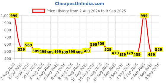 myntra.com Wildcraft Unisex Orange Solid Backpack wildcraft Price History Graph from 2 Aug 2024 to 8 Sep 2025