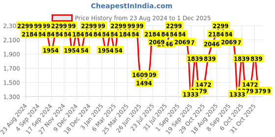 myntra.com Wildcraft Unisex Orange Solid Peza Backpack wildcraft Price History Graph from 23 Aug 2024 to 30 Nov 2025
