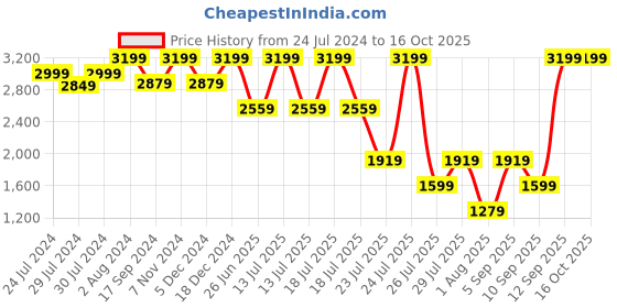 myntra.com Wildcraft Unisex Padded Backpack wildcraft Price History Graph from 24 Jul 2024 to 16 Oct 2025