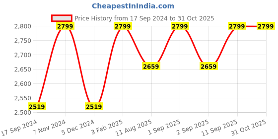 myntra.com Wildcraft Unisex Padded Backpack wildcraft Price History Graph from 17 Sep 2024 to 30 Oct 2025