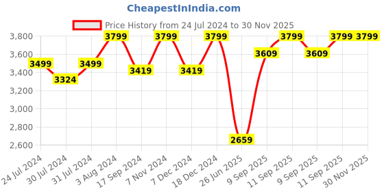 myntra.com Wildcraft Unisex Padded Backpack Up to 18 inch wildcraft Price History Graph from 24 Jul 2024 to 29 Nov 2025