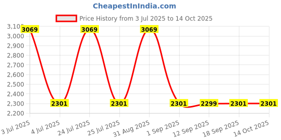 myntra.com Wildcraft Unisex Padded Strap Has a Tablet Sleeve Backpack with Compression Straps wildcraft Price History Graph from 3 Jul 2025 to 13 Oct 2025