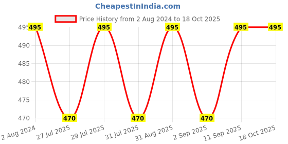 myntra.com Wildcraft Unisex Pink Solid Balaclava Cap wildcraft Price History Graph from 2 Aug 2024 to 18 Oct 2025
