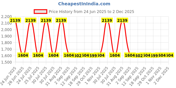 myntra.com Wildcraft Unisex Printed Backpack with Compression Straps wildcraft Price History Graph from 24 Jun 2025 to 2 Dec 2025