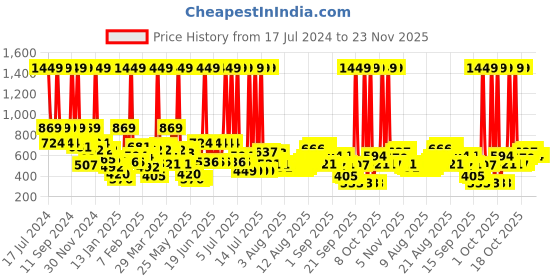 myntra.com Wildcraft Unisex Printed Flip Duf 1 Duffel Bag wildcraft Price History Graph from 17 Jul 2024 to 22 Nov 2025