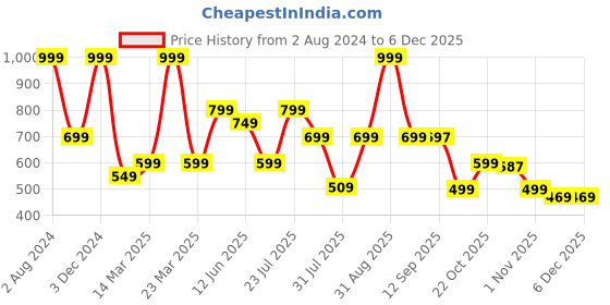 myntra.com Wildcraft Unisex Printed Messenger Bag wildcraft Price History Graph from 2 Aug 2024 to 4 Dec 2025
