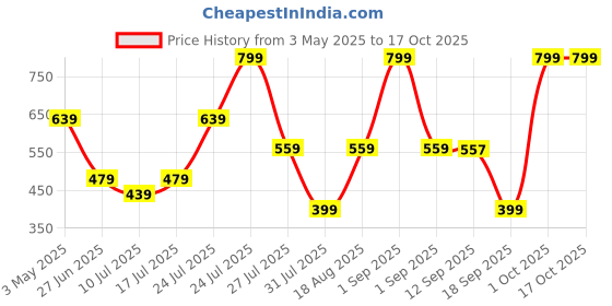 myntra.com Wildcraft Unisex Printed Messenger Bag wildcraft Price History Graph from 3 May 2025 to 16 Oct 2025
