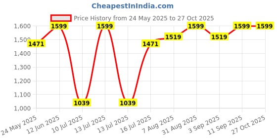 myntra.com Wildcraft Unisex Printed Messenger Bag wildcraft Price History Graph from 24 May 2025 to 27 Oct 2025
