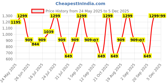 myntra.com Wildcraft Unisex Printed Messenger Bag wildcraft Price History Graph from 24 May 2025 to 5 Dec 2025
