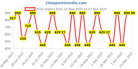 myntra.com Wildcraft Unisex Printed Messenger Bag wildcraft Price History Graph from 24 May 2025 to 22 Nov 2025
