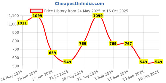 myntra.com Wildcraft Unisex Printed Messenger Bag wildcraft Price History Graph from 24 May 2025 to 16 Oct 2025