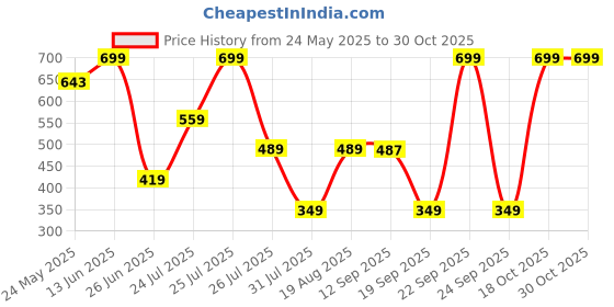 myntra.com Wildcraft Unisex Printed Messenger Bag wildcraft Price History Graph from 24 May 2025 to 29 Oct 2025