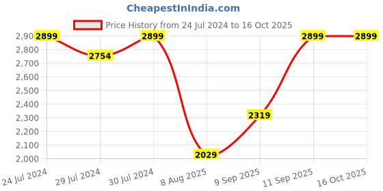 myntra.com Wildcraft Unisex Printed Padded Backpack wildcraft Price History Graph from 24 Jul 2024 to 16 Oct 2025